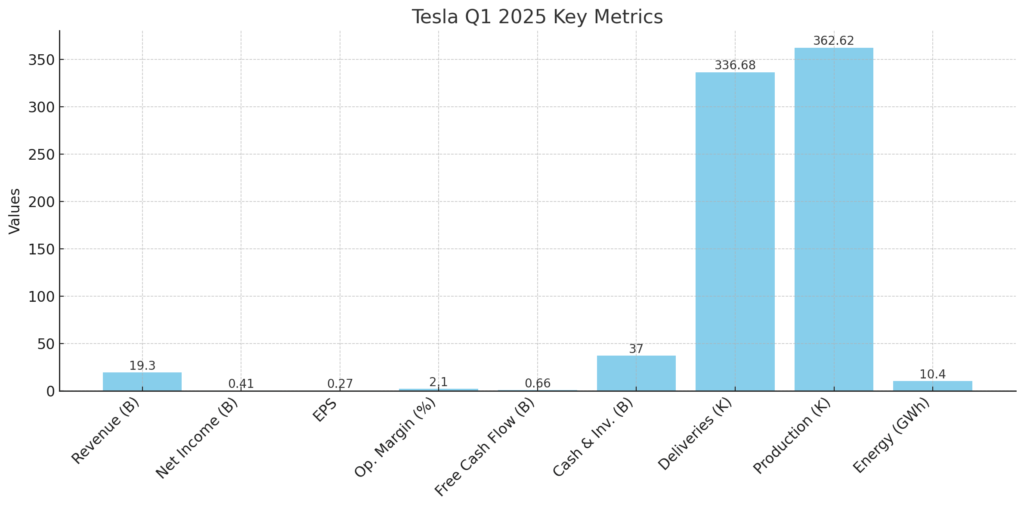 Tesla’s Q1 2025 earnings