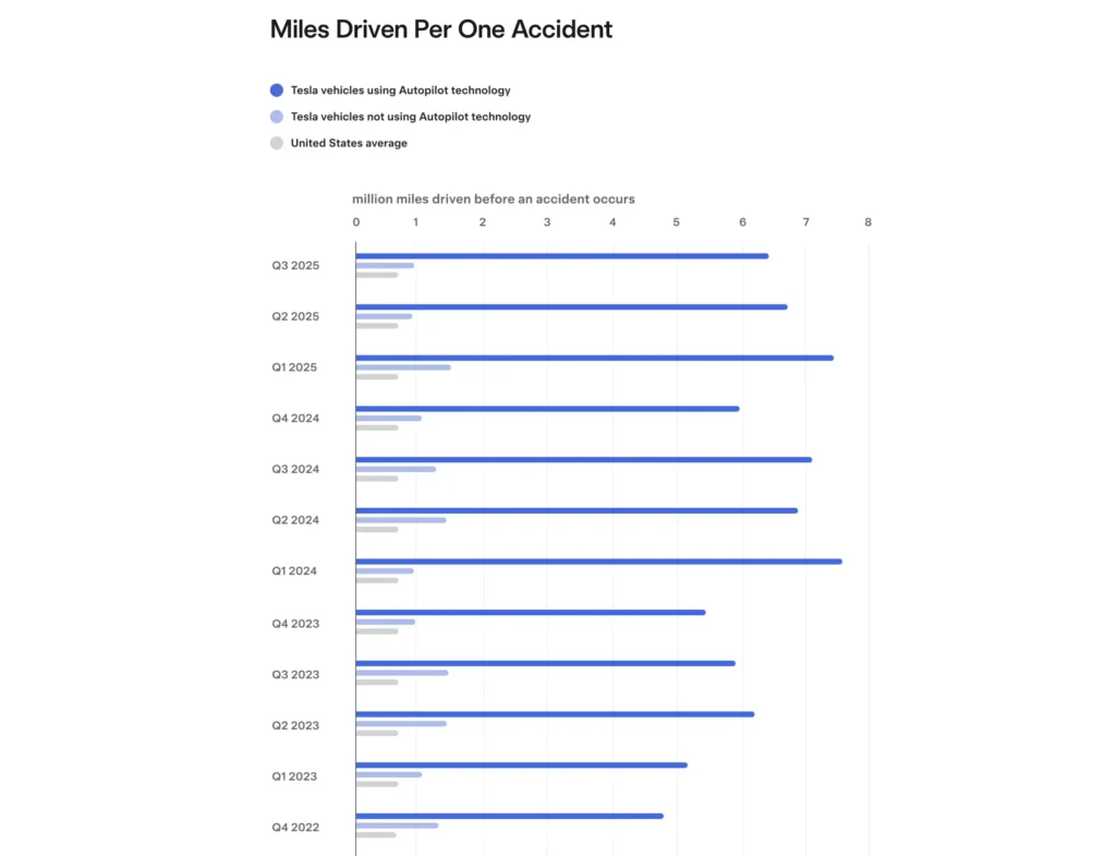 Autopilot & FSD Supervised safety data