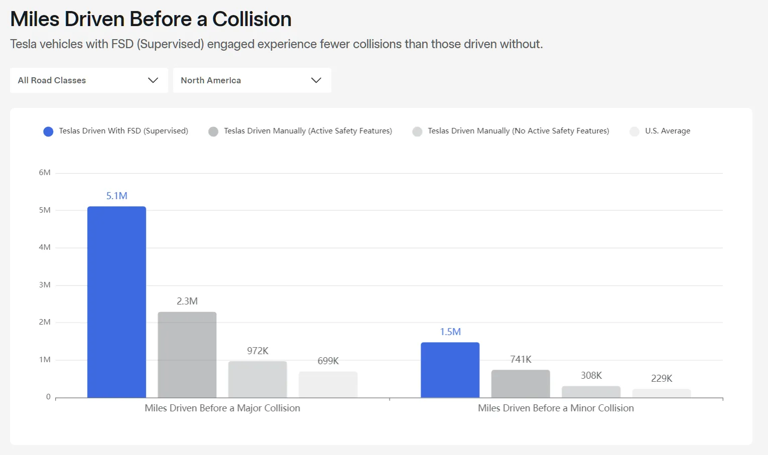 Miles Driven Before a Collision