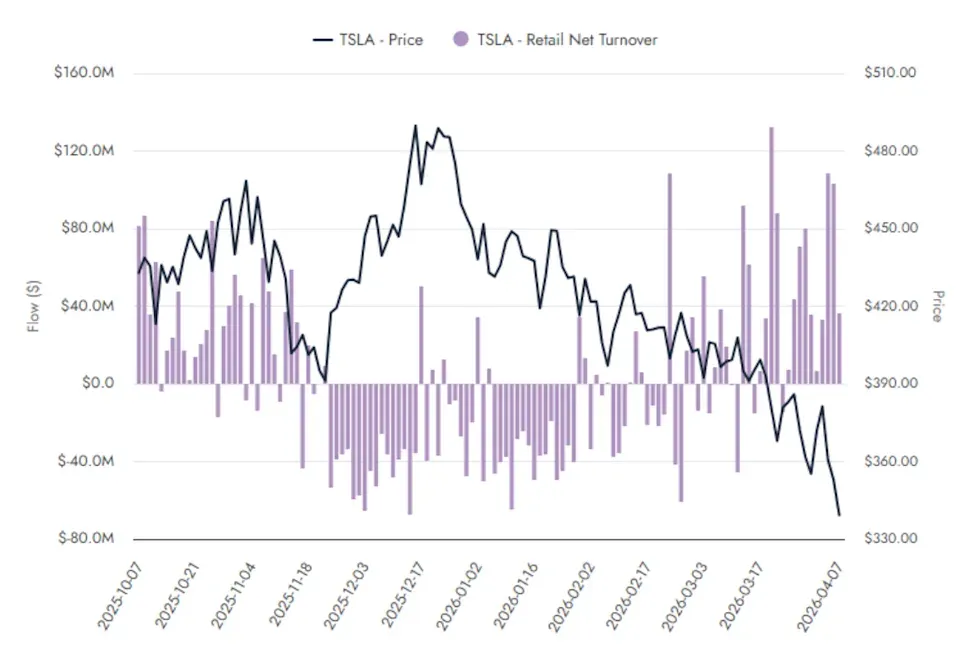 Retail investors show their support for Tesla