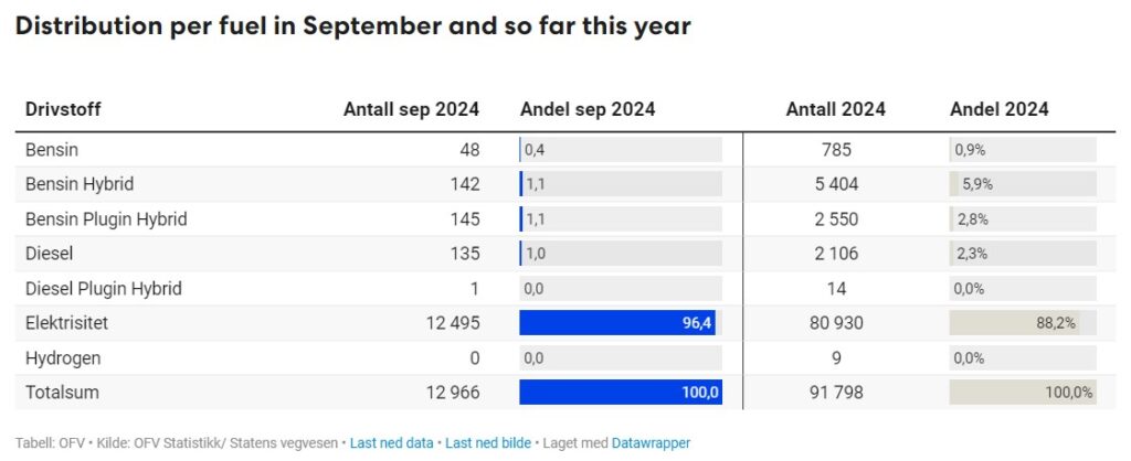 Distribution per fuel in September and so far this year