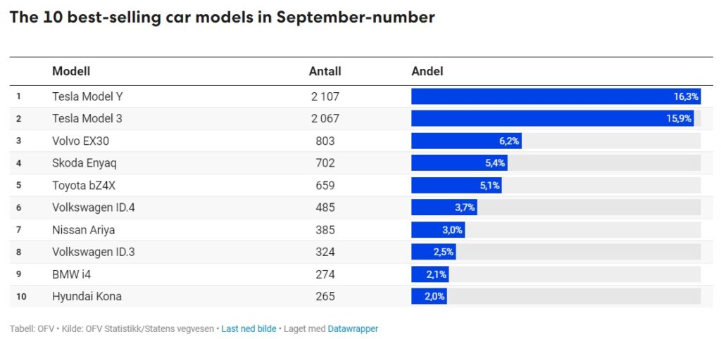 The 10 best-selling car models in September