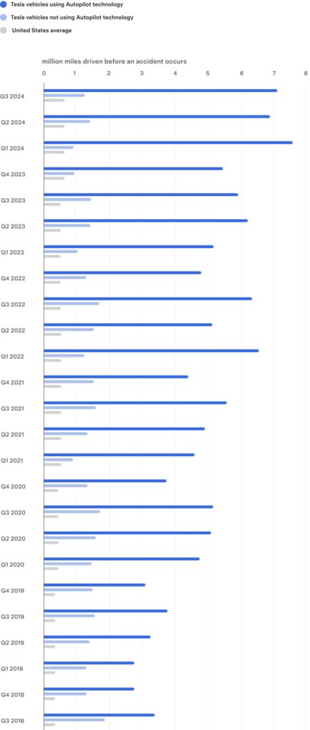 Tesla's Q3 2024 Report Highlights Autopilot and FSD Safety