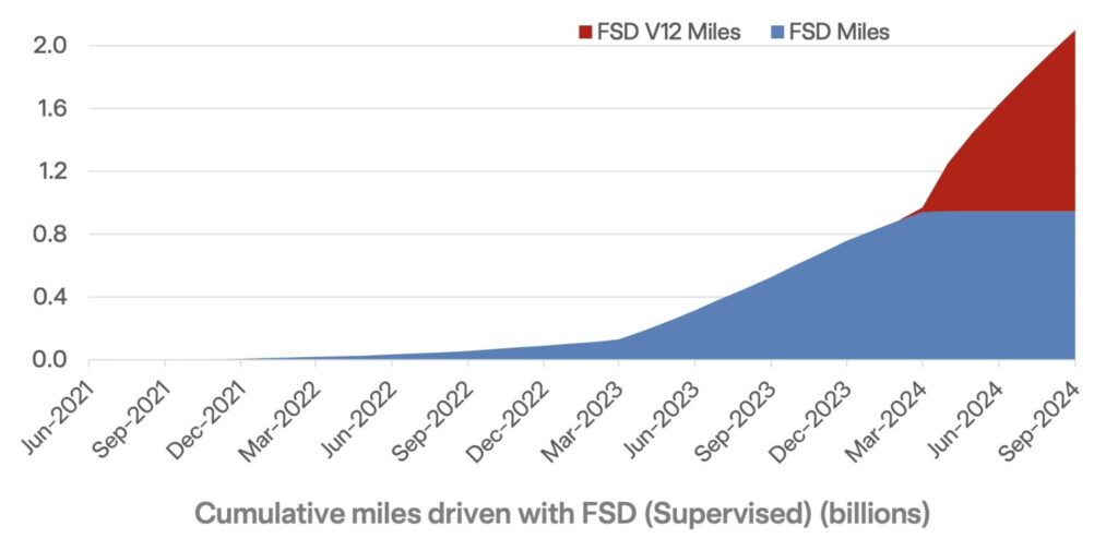 Tesla fsd miles