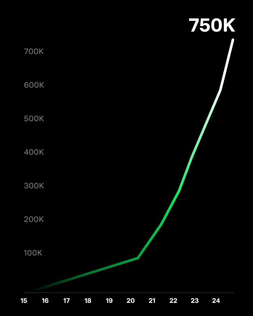 Tesla Powerwall Global Installation Ramp by Year