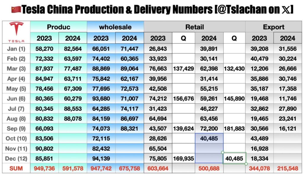 Tesla China production and delivery numbers in 2024