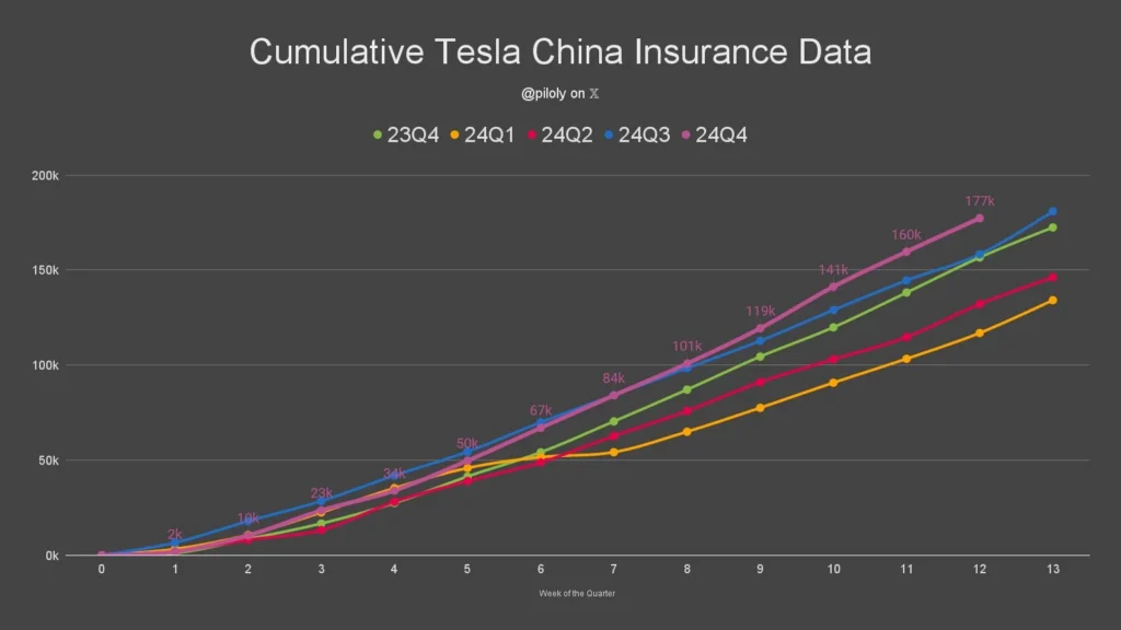 Cumulative Tesla China insurance data