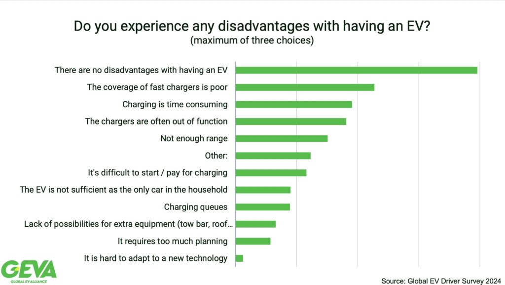 Do you experience any disadvantages with having an EV?