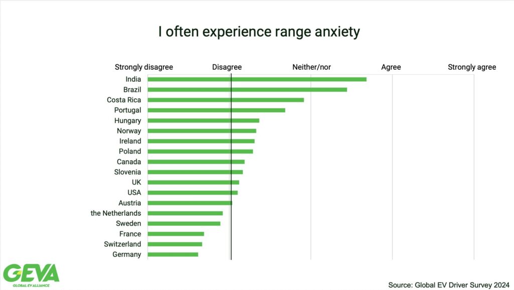 How often do you experience range anxiety