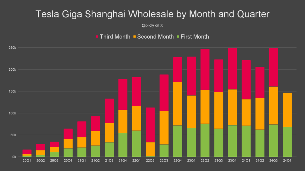 Tesla China Sales in November 2024