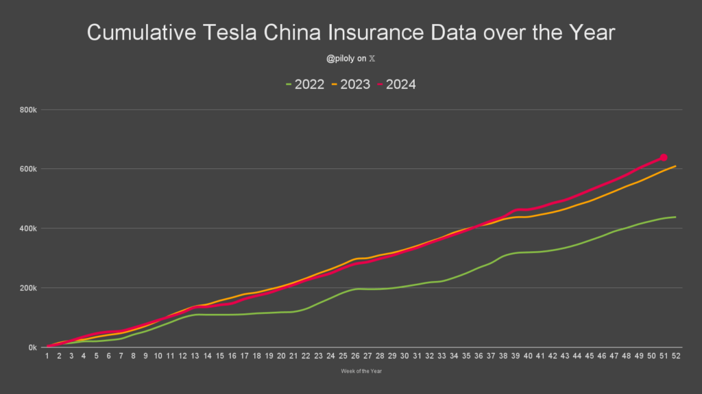 Tesla china insurance data over the year