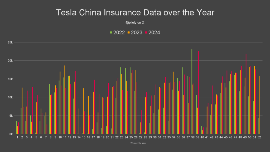 Tesla China insurance data over the year 2024, 2023, 2022