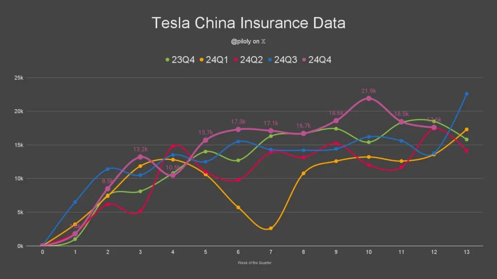 Tesla China Insurance Data 23 Q4 - 24 Q4