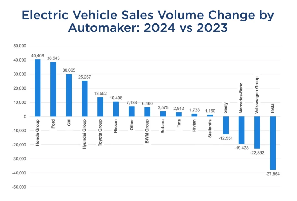 Electric Vehicle Sales Volume Change by Automaker 2024