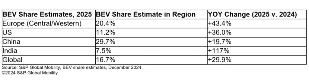 Global EV Sales