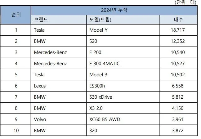 Ranking of imported car sales models in 2024 - South Korea