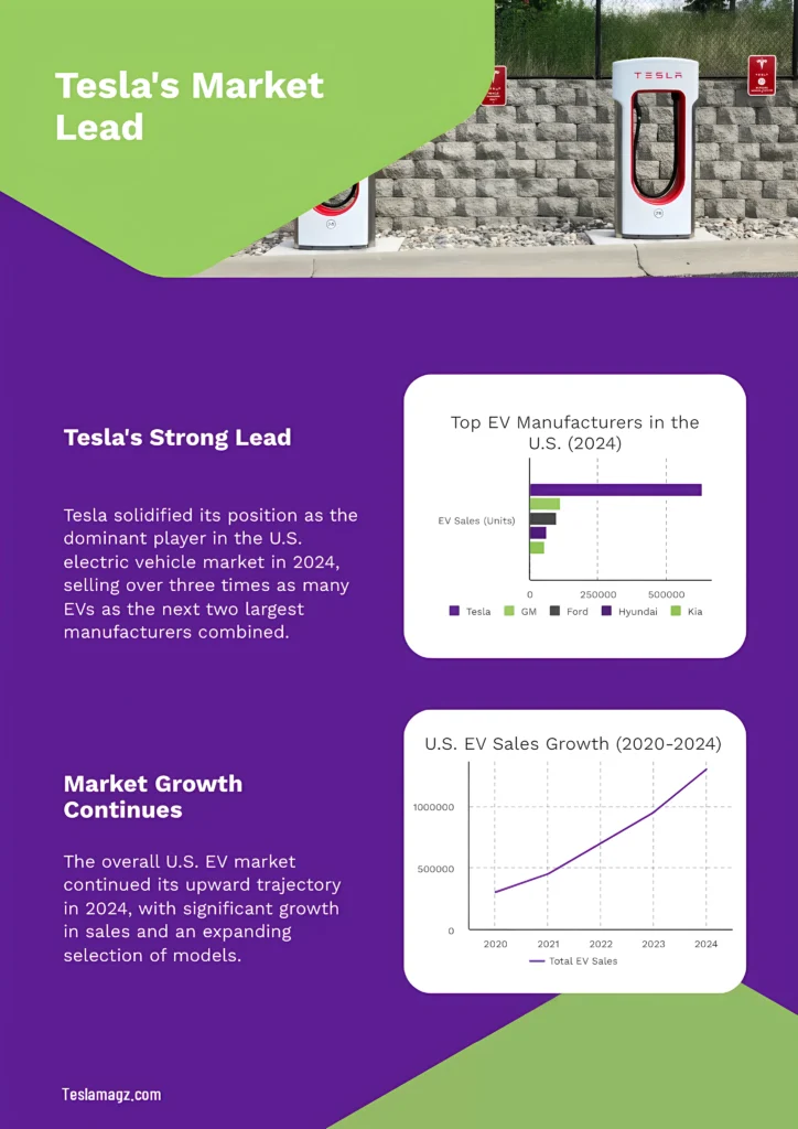 Tesla's Market Lead