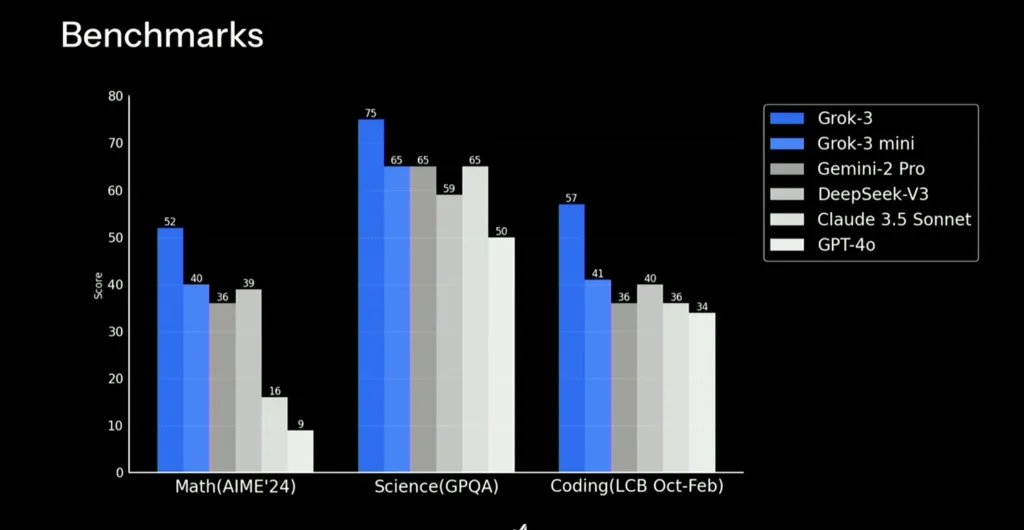 Grok 3 Benchmarks