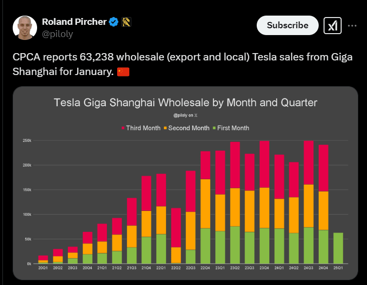 Tesla China January Sales