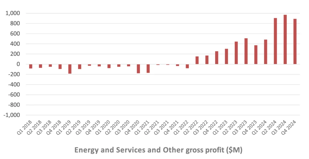 Tesla Energy Gross Profit