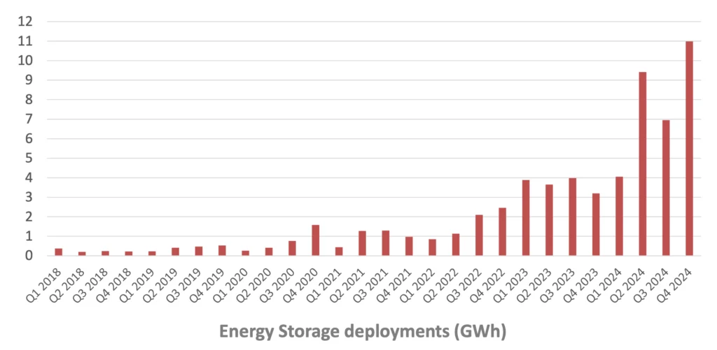 Tesla Energy Storage Deployments