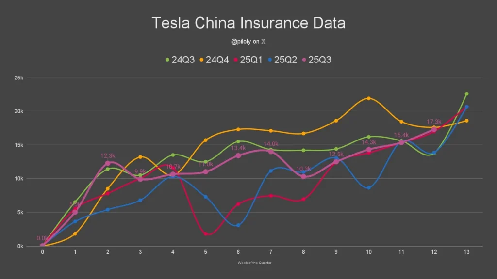 Tesla China insurance data