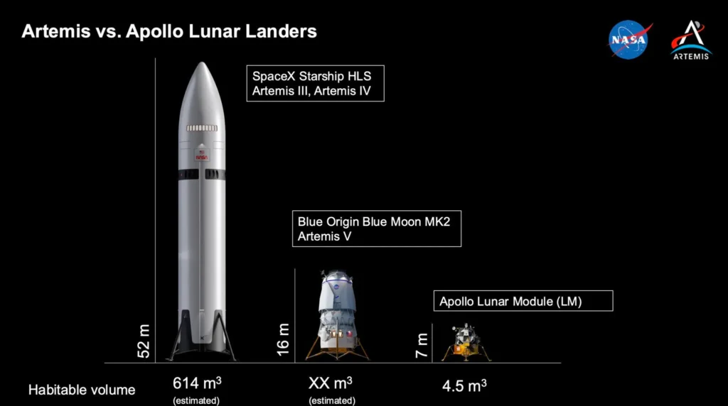 Starship HLS is going to have 135x the living volume of the Apollo LEM