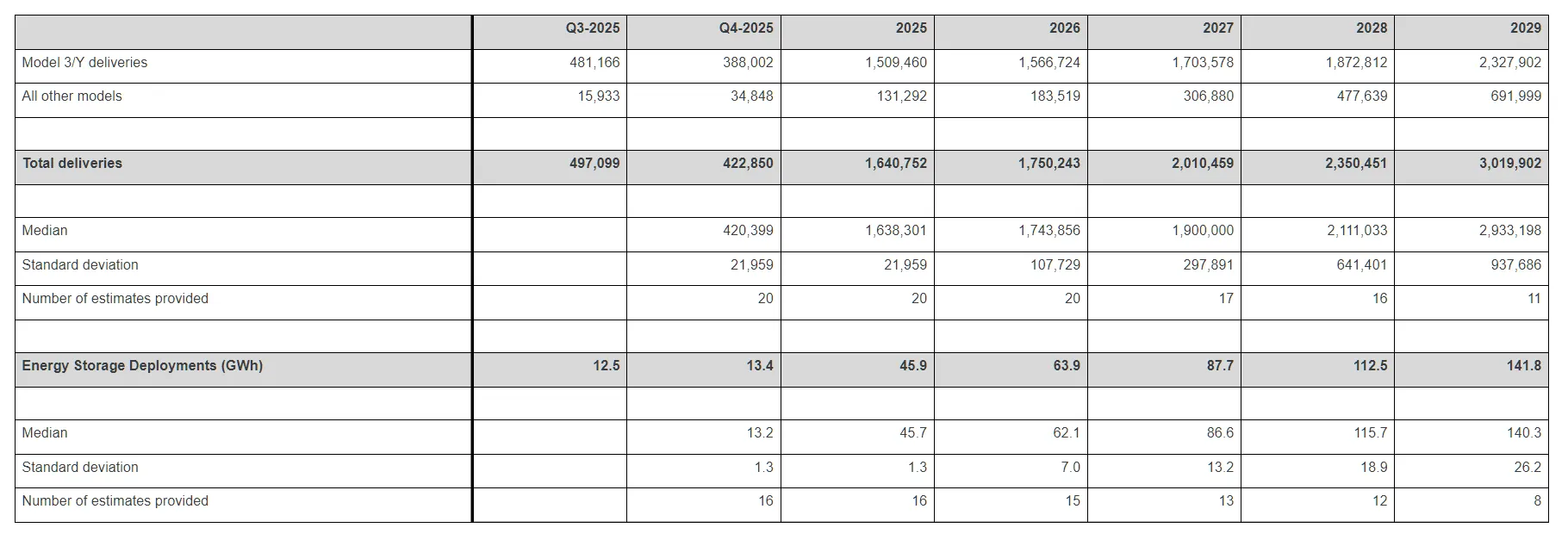 Q4 2025 Delivery Consensus