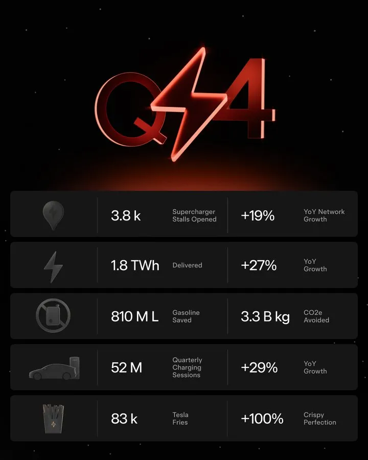 Tesla Q4 charging numbers