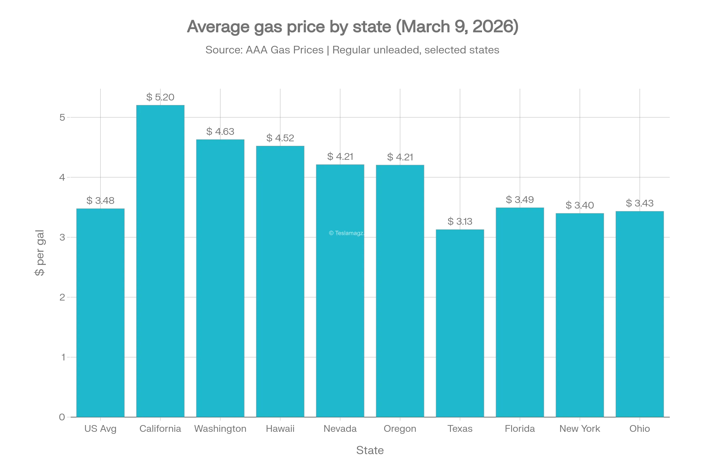 Current gas prices in key states (March 9, 2026)