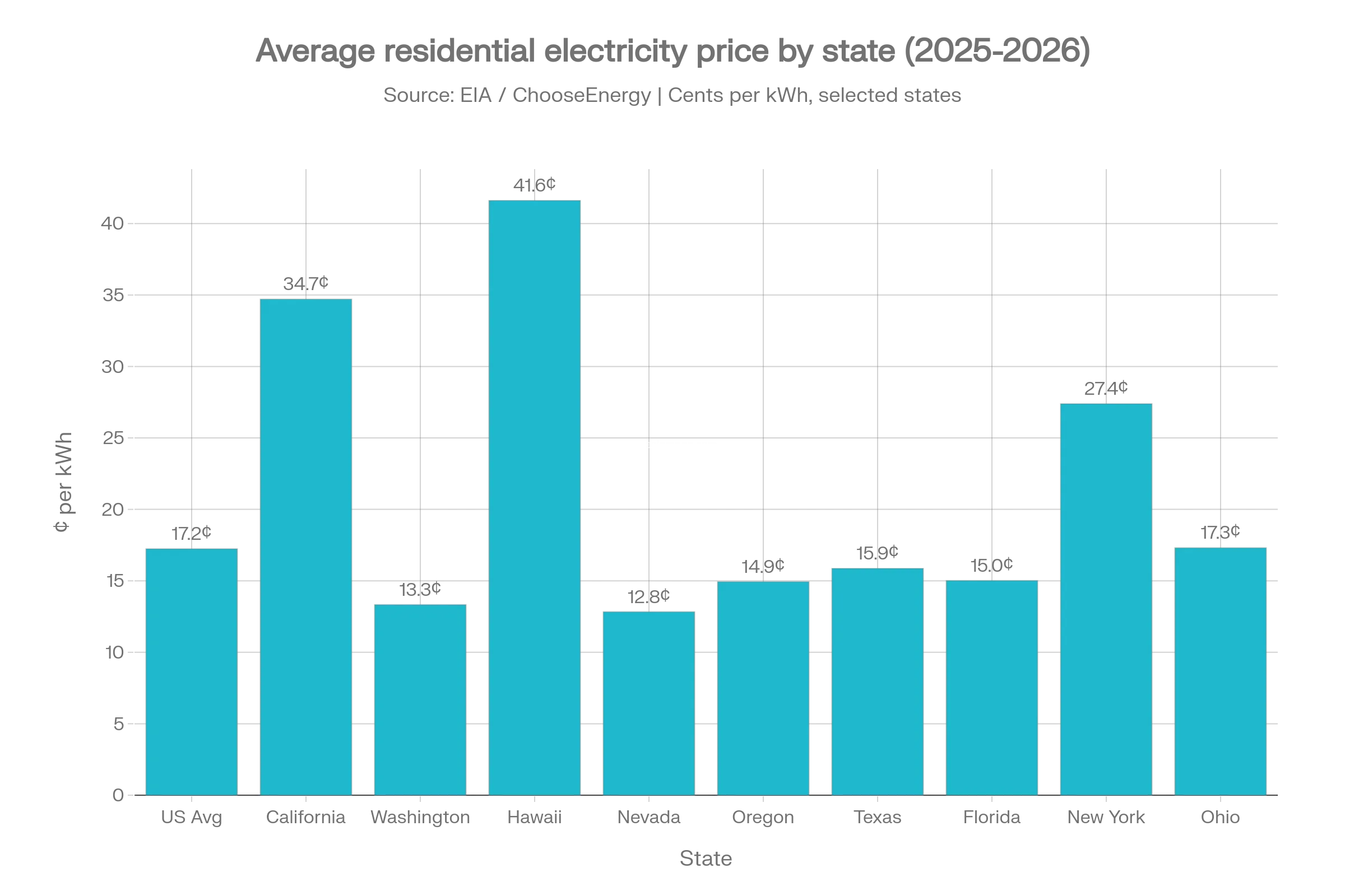 Current home electricity prices in key states