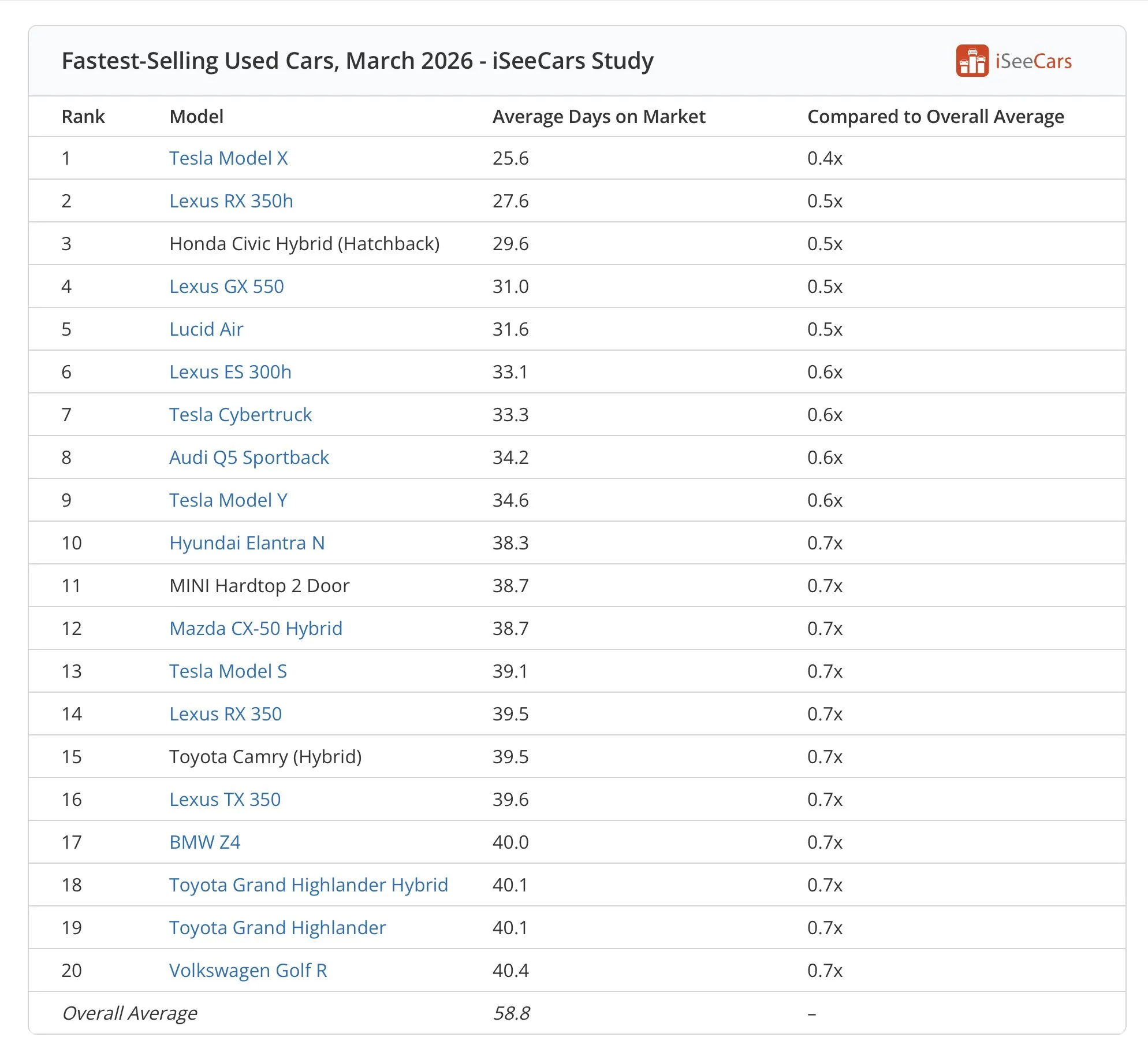 Fastest-Selling Used Cars, March 2026
