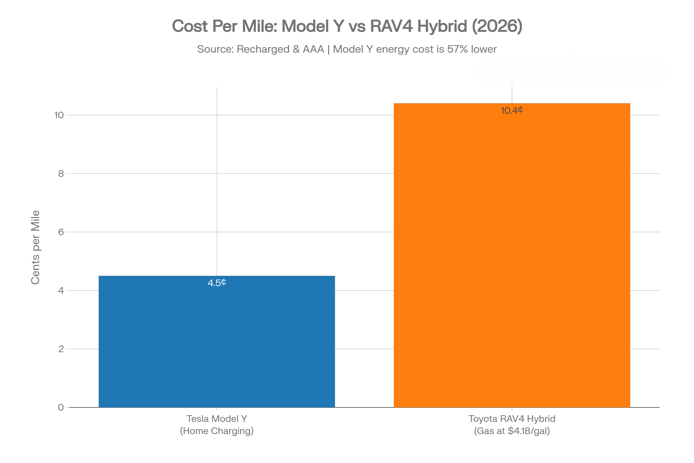 Tesla Model Y vs Toyota RAV4 Hybrid