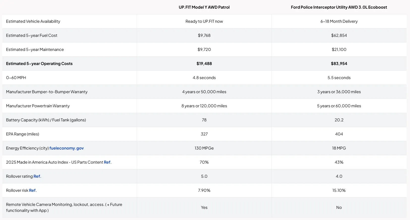 UPFIT Model Y vs Ford